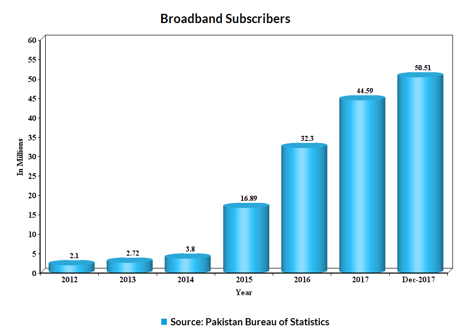 Broadband Subscribers